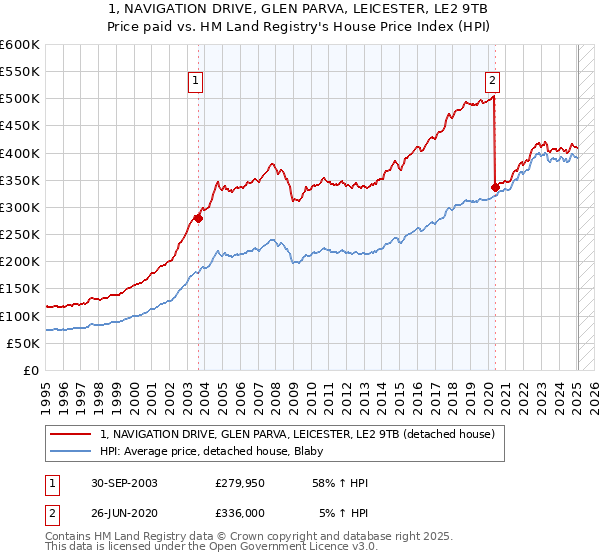 1, NAVIGATION DRIVE, GLEN PARVA, LEICESTER, LE2 9TB: Price paid vs HM Land Registry's House Price Index