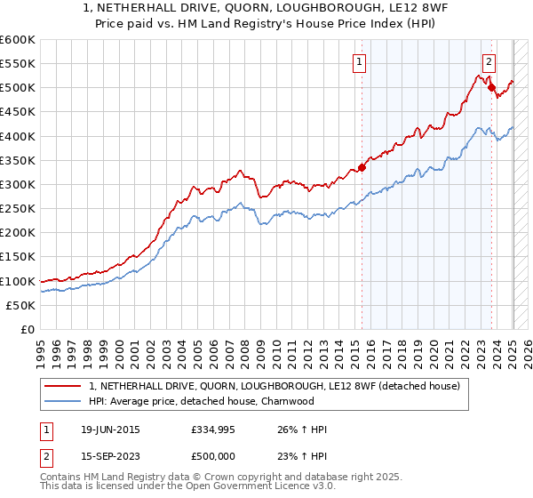 1, NETHERHALL DRIVE, QUORN, LOUGHBOROUGH, LE12 8WF: Price paid vs HM Land Registry's House Price Index