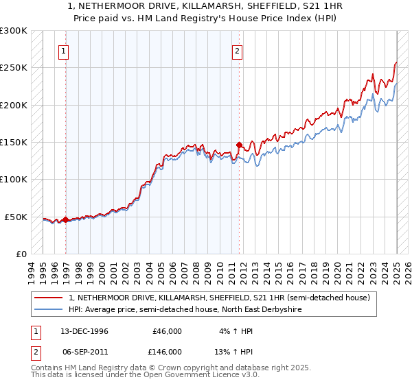 1, NETHERMOOR DRIVE, KILLAMARSH, SHEFFIELD, S21 1HR: Price paid vs HM Land Registry's House Price Index