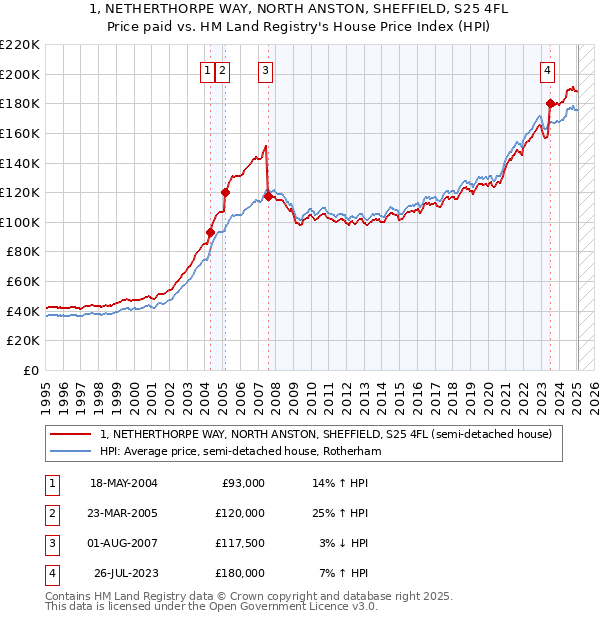 1, NETHERTHORPE WAY, NORTH ANSTON, SHEFFIELD, S25 4FL: Price paid vs HM Land Registry's House Price Index