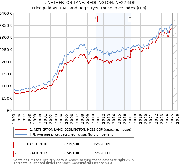 1, NETHERTON LANE, BEDLINGTON, NE22 6DP: Price paid vs HM Land Registry's House Price Index