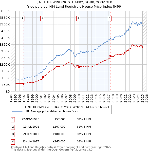1, NETHERWINDINGS, HAXBY, YORK, YO32 3FB: Price paid vs HM Land Registry's House Price Index