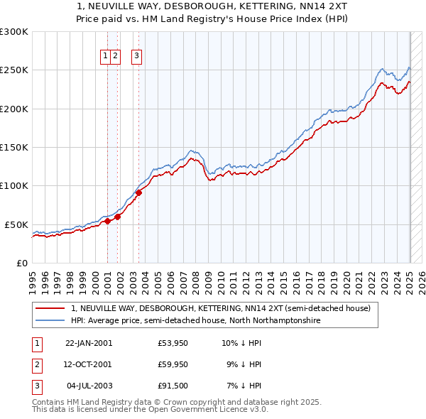1, NEUVILLE WAY, DESBOROUGH, KETTERING, NN14 2XT: Price paid vs HM Land Registry's House Price Index