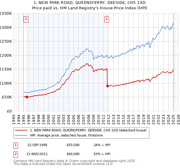 1, NEW PARK ROAD, QUEENSFERRY, DEESIDE, CH5 1XD: Price paid vs HM Land Registry's House Price Index