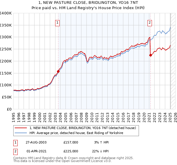 1, NEW PASTURE CLOSE, BRIDLINGTON, YO16 7NT: Price paid vs HM Land Registry's House Price Index
