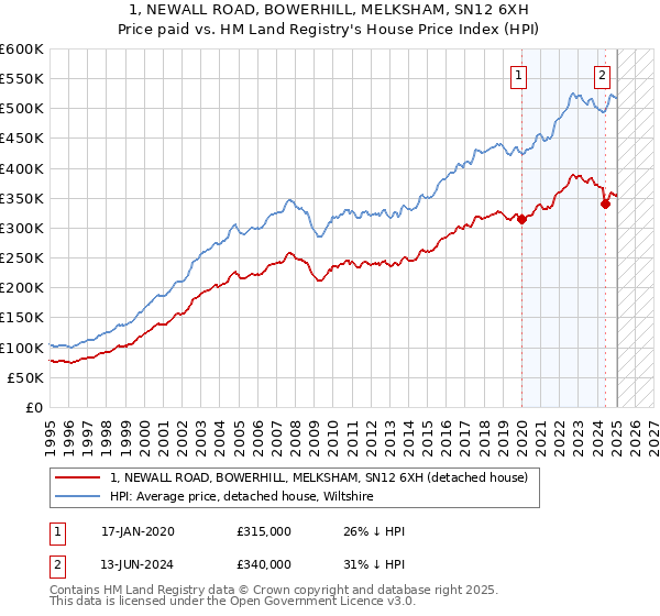 1, NEWALL ROAD, BOWERHILL, MELKSHAM, SN12 6XH: Price paid vs HM Land Registry's House Price Index