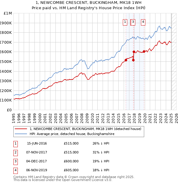 1, NEWCOMBE CRESCENT, BUCKINGHAM, MK18 1WH: Price paid vs HM Land Registry's House Price Index