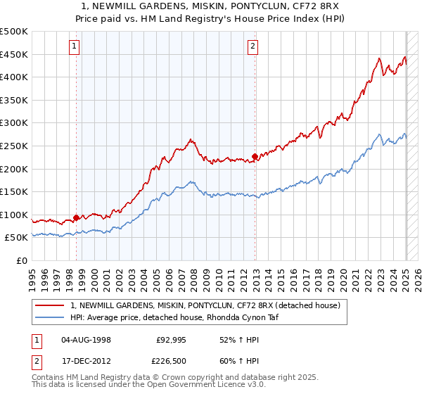 1, NEWMILL GARDENS, MISKIN, PONTYCLUN, CF72 8RX: Price paid vs HM Land Registry's House Price Index
