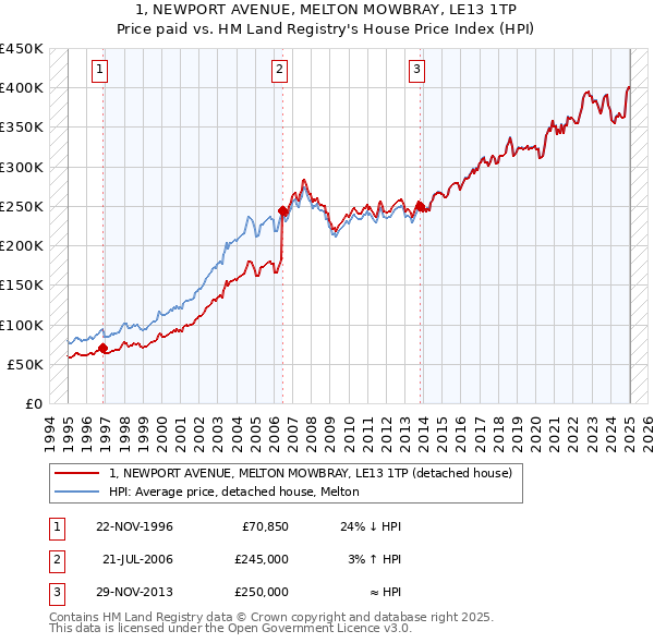1, NEWPORT AVENUE, MELTON MOWBRAY, LE13 1TP: Price paid vs HM Land Registry's House Price Index
