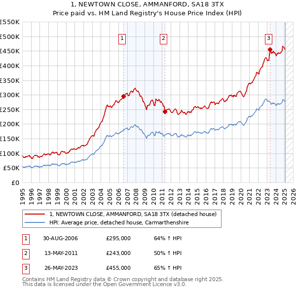 1, NEWTOWN CLOSE, AMMANFORD, SA18 3TX: Price paid vs HM Land Registry's House Price Index