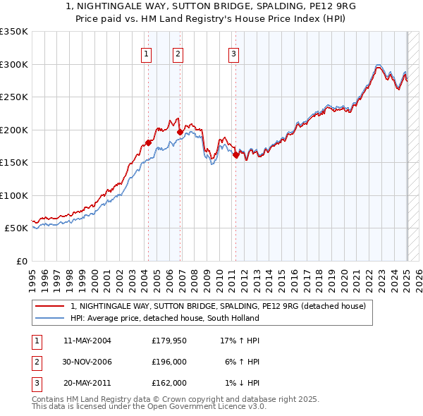 1, NIGHTINGALE WAY, SUTTON BRIDGE, SPALDING, PE12 9RG: Price paid vs HM Land Registry's House Price Index
