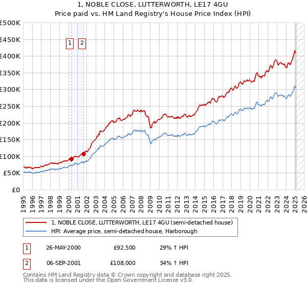 1, NOBLE CLOSE, LUTTERWORTH, LE17 4GU: Price paid vs HM Land Registry's House Price Index