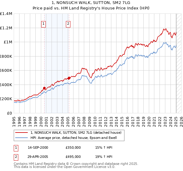 1, NONSUCH WALK, SUTTON, SM2 7LG: Price paid vs HM Land Registry's House Price Index