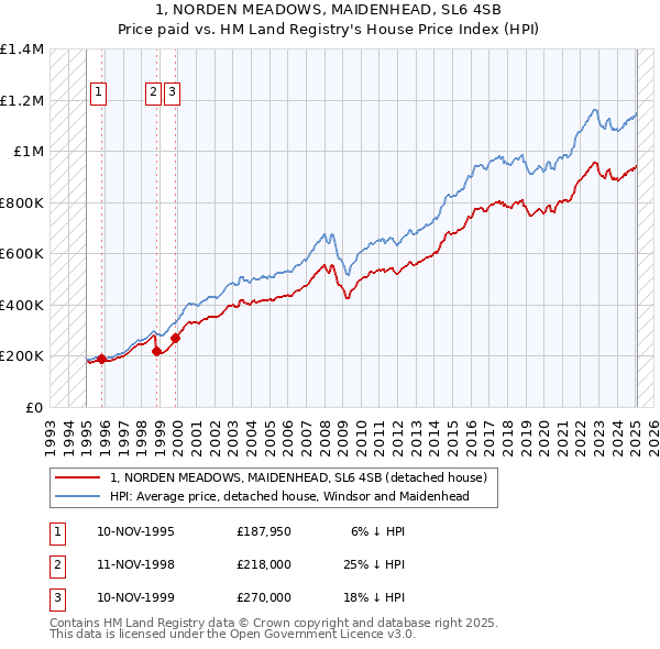 1, NORDEN MEADOWS, MAIDENHEAD, SL6 4SB: Price paid vs HM Land Registry's House Price Index