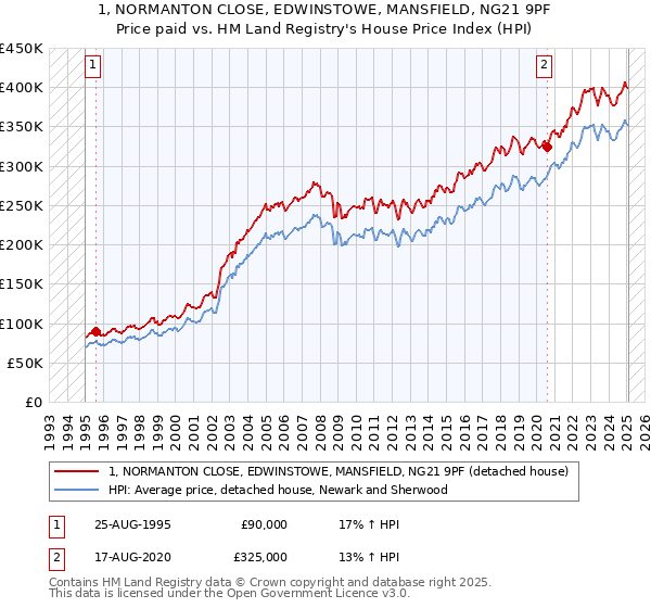 1, NORMANTON CLOSE, EDWINSTOWE, MANSFIELD, NG21 9PF: Price paid vs HM Land Registry's House Price Index