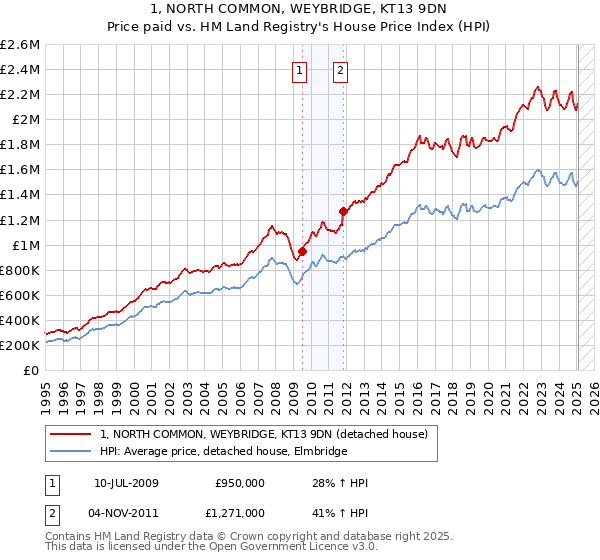 1, NORTH COMMON, WEYBRIDGE, KT13 9DN: Price paid vs HM Land Registry's House Price Index