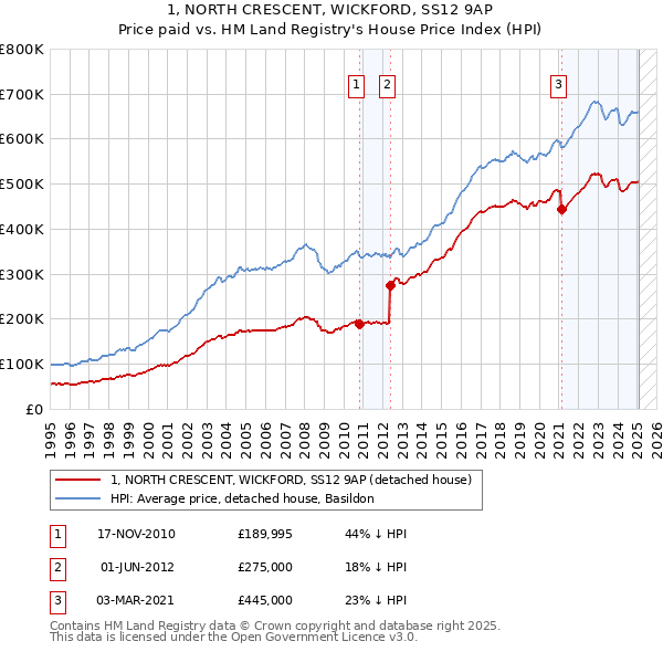 1, NORTH CRESCENT, WICKFORD, SS12 9AP: Price paid vs HM Land Registry's House Price Index