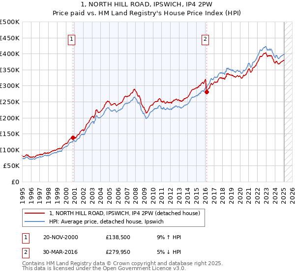 1, NORTH HILL ROAD, IPSWICH, IP4 2PW: Price paid vs HM Land Registry's House Price Index