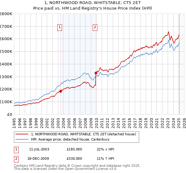 1, NORTHWOOD ROAD, WHITSTABLE, CT5 2ET: Price paid vs HM Land Registry's House Price Index