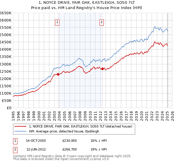 1, NOYCE DRIVE, FAIR OAK, EASTLEIGH, SO50 7LT: Price paid vs HM Land Registry's House Price Index