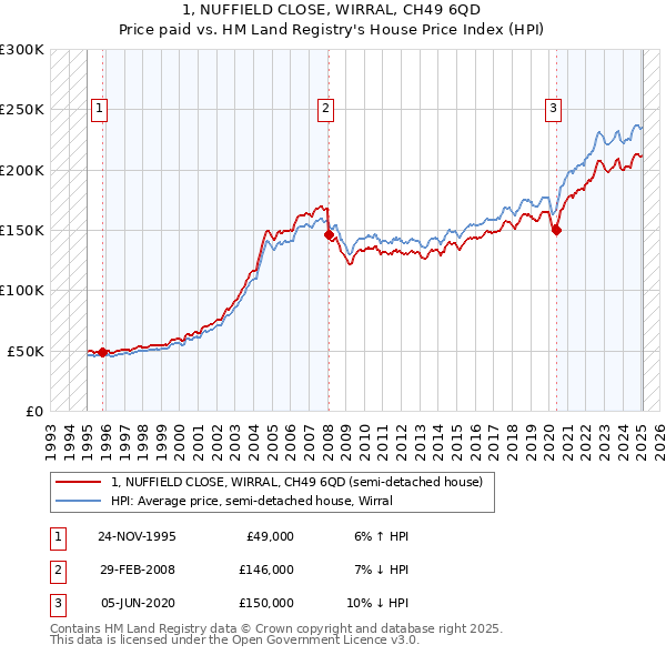 1, NUFFIELD CLOSE, WIRRAL, CH49 6QD: Price paid vs HM Land Registry's House Price Index