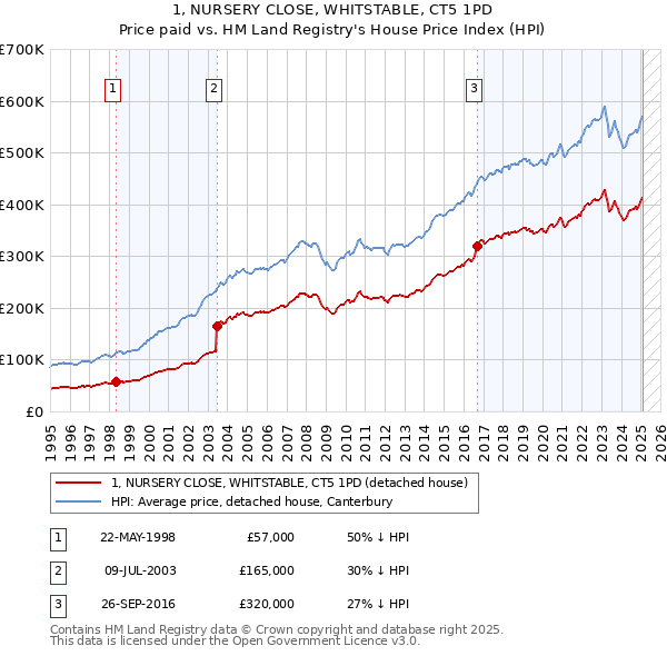 1, NURSERY CLOSE, WHITSTABLE, CT5 1PD: Price paid vs HM Land Registry's House Price Index