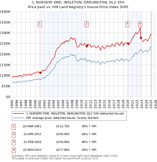 1, NURSERY END, INGLETON, DARLINGTON, DL2 3XH: Price paid vs HM Land Registry's House Price Index