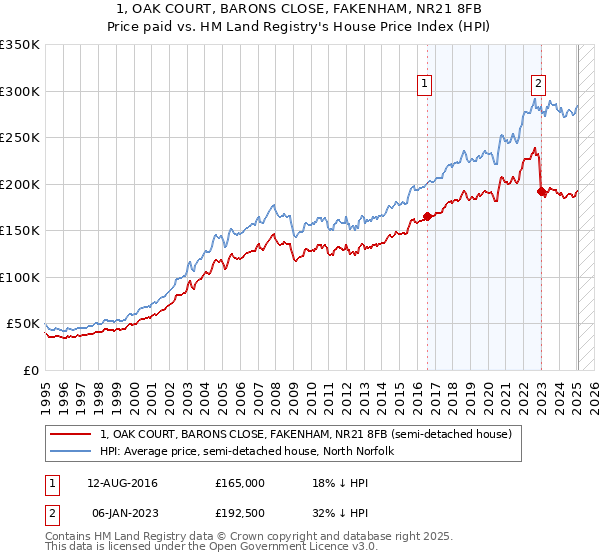 1, OAK COURT, BARONS CLOSE, FAKENHAM, NR21 8FB: Price paid vs HM Land Registry's House Price Index