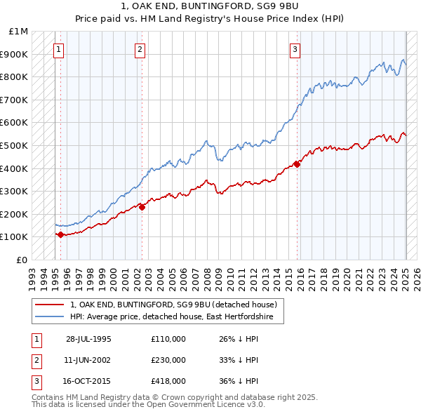 1, OAK END, BUNTINGFORD, SG9 9BU: Price paid vs HM Land Registry's House Price Index