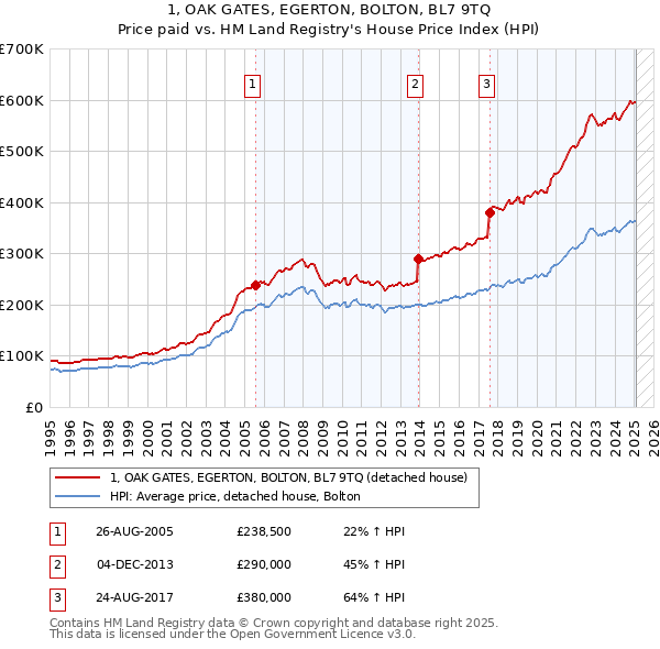 1, OAK GATES, EGERTON, BOLTON, BL7 9TQ: Price paid vs HM Land Registry's House Price Index