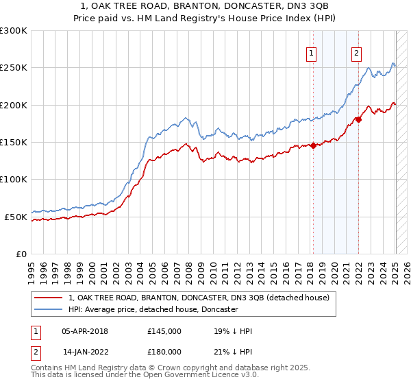 1, OAK TREE ROAD, BRANTON, DONCASTER, DN3 3QB: Price paid vs HM Land Registry's House Price Index