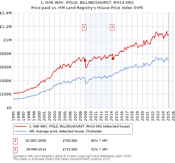 1, OAK WAY, IFOLD, BILLINGSHURST, RH14 0RU: Price paid vs HM Land Registry's House Price Index