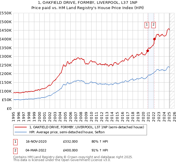 1, OAKFIELD DRIVE, FORMBY, LIVERPOOL, L37 1NP: Price paid vs HM Land Registry's House Price Index