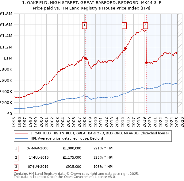 1, OAKFIELD, HIGH STREET, GREAT BARFORD, BEDFORD, MK44 3LF: Price paid vs HM Land Registry's House Price Index