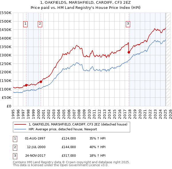 1, OAKFIELDS, MARSHFIELD, CARDIFF, CF3 2EZ: Price paid vs HM Land Registry's House Price Index