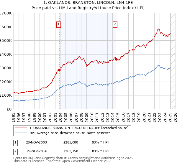1, OAKLANDS, BRANSTON, LINCOLN, LN4 1FE: Price paid vs HM Land Registry's House Price Index