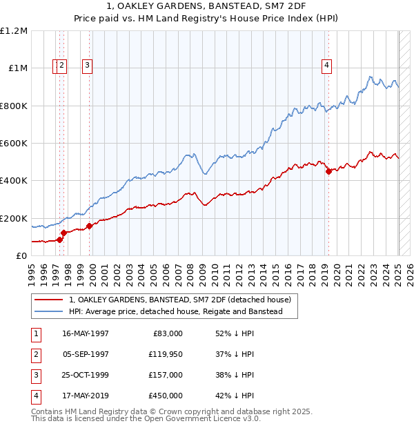 1, OAKLEY GARDENS, BANSTEAD, SM7 2DF: Price paid vs HM Land Registry's House Price Index