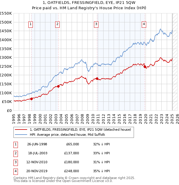 1, OATFIELDS, FRESSINGFIELD, EYE, IP21 5QW: Price paid vs HM Land Registry's House Price Index