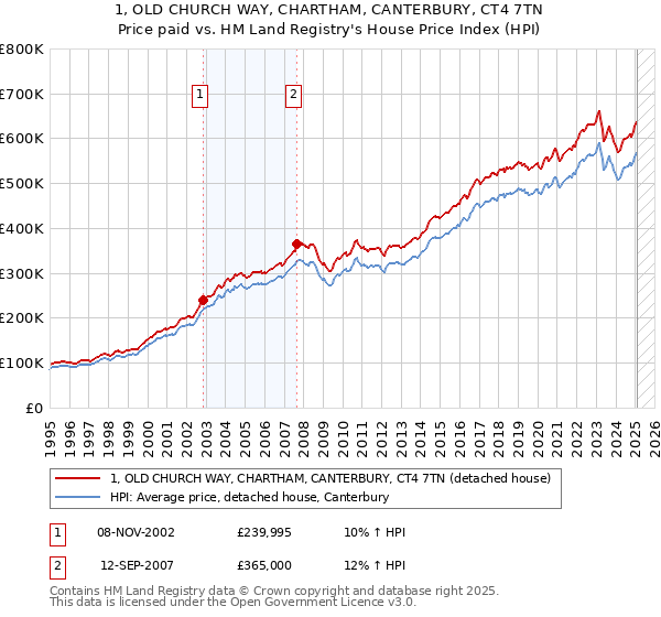 1, OLD CHURCH WAY, CHARTHAM, CANTERBURY, CT4 7TN: Price paid vs HM Land Registry's House Price Index