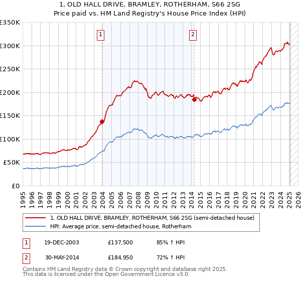 1, OLD HALL DRIVE, BRAMLEY, ROTHERHAM, S66 2SG: Price paid vs HM Land Registry's House Price Index