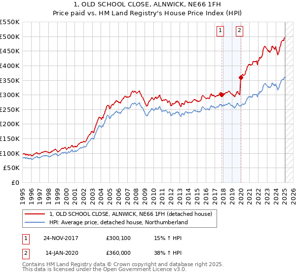 1, OLD SCHOOL CLOSE, ALNWICK, NE66 1FH: Price paid vs HM Land Registry's House Price Index