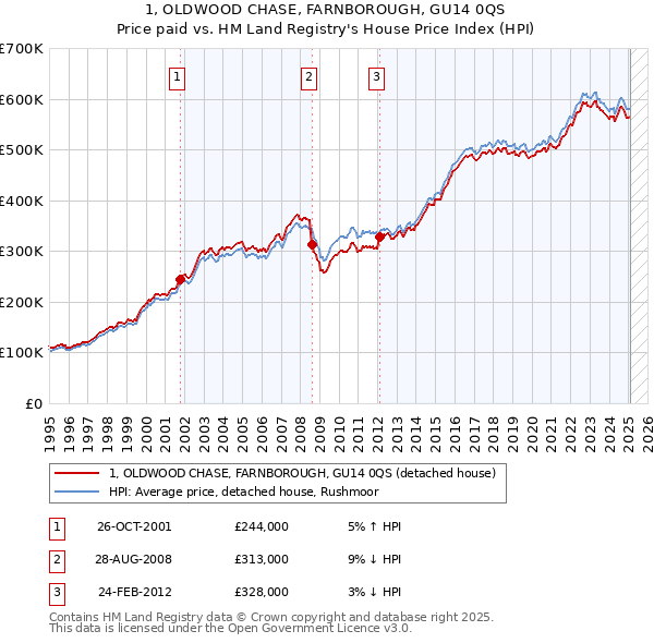 1, OLDWOOD CHASE, FARNBOROUGH, GU14 0QS: Price paid vs HM Land Registry's House Price Index