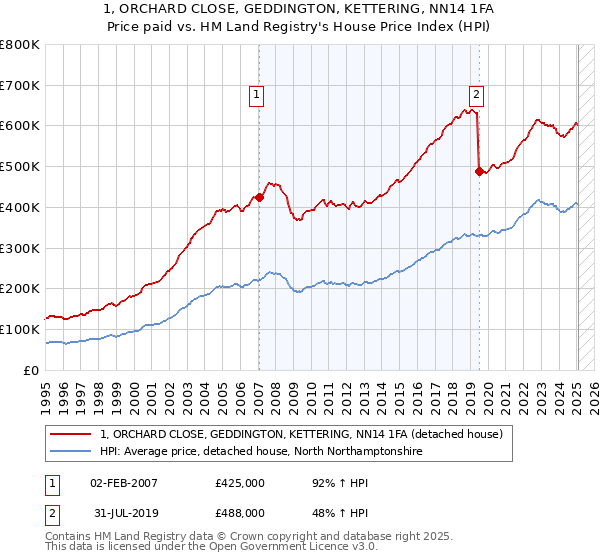 1, ORCHARD CLOSE, GEDDINGTON, KETTERING, NN14 1FA: Price paid vs HM Land Registry's House Price Index