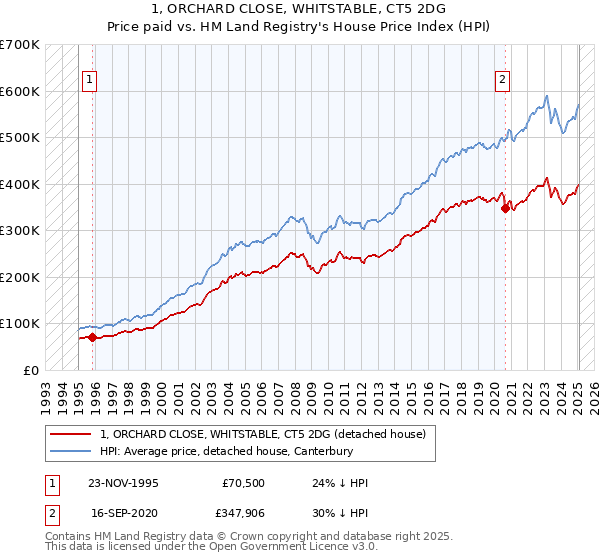 1, ORCHARD CLOSE, WHITSTABLE, CT5 2DG: Price paid vs HM Land Registry's House Price Index