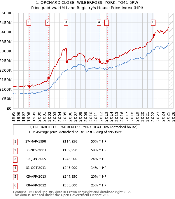 1, ORCHARD CLOSE, WILBERFOSS, YORK, YO41 5RW: Price paid vs HM Land Registry's House Price Index
