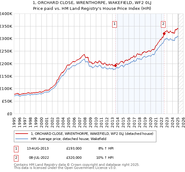 1, ORCHARD CLOSE, WRENTHORPE, WAKEFIELD, WF2 0LJ: Price paid vs HM Land Registry's House Price Index
