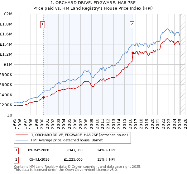 1, ORCHARD DRIVE, EDGWARE, HA8 7SE: Price paid vs HM Land Registry's House Price Index