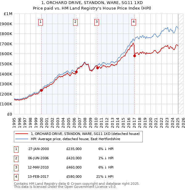 1, ORCHARD DRIVE, STANDON, WARE, SG11 1XD: Price paid vs HM Land Registry's House Price Index