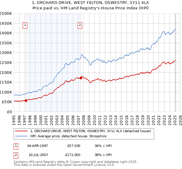 1, ORCHARD DRIVE, WEST FELTON, OSWESTRY, SY11 4LX: Price paid vs HM Land Registry's House Price Index