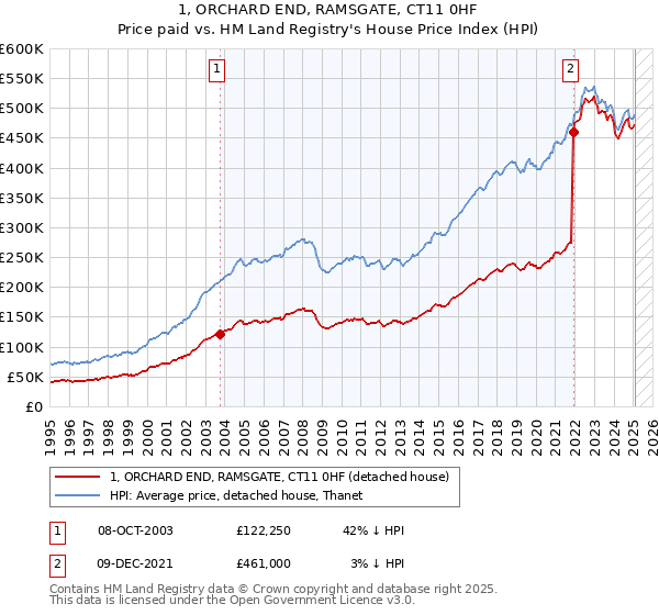 1, ORCHARD END, RAMSGATE, CT11 0HF: Price paid vs HM Land Registry's House Price Index